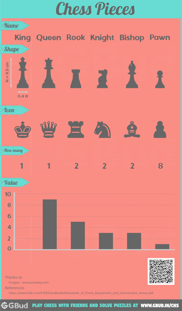 Chess pieces names and values