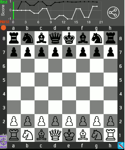 Results of analysis of Chess PGN