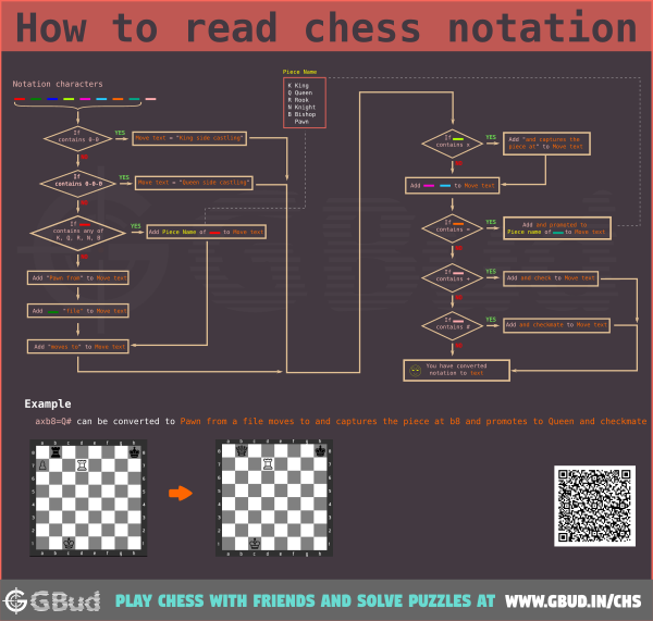 Understanding Chess Notation - An Easy Guide For The Beginner – 1
