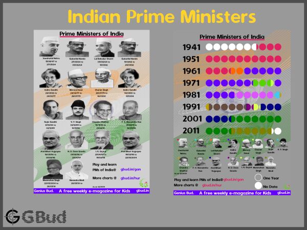 Spectrum Educational Charts Chart 175 Prime Ministers Of India ...