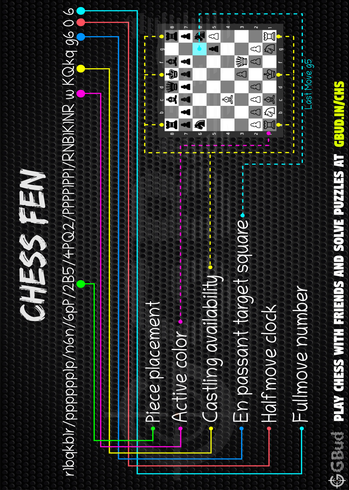 FEN (Forsyth-Edwards Notation) - Chess Terms 