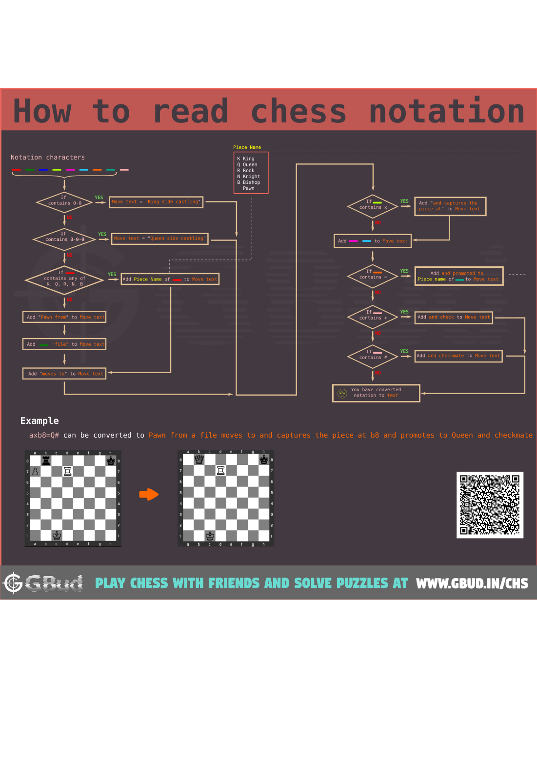 Download How to read and write chess move notation chart in pdf