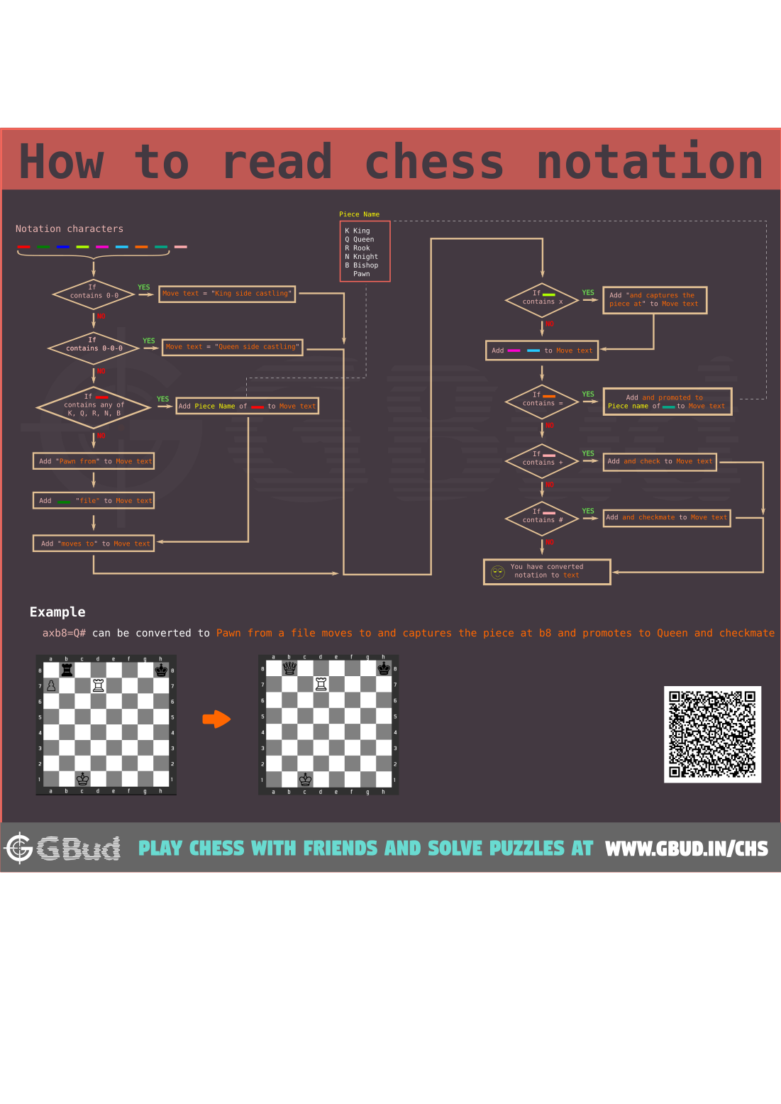 How to read and write chess move notation