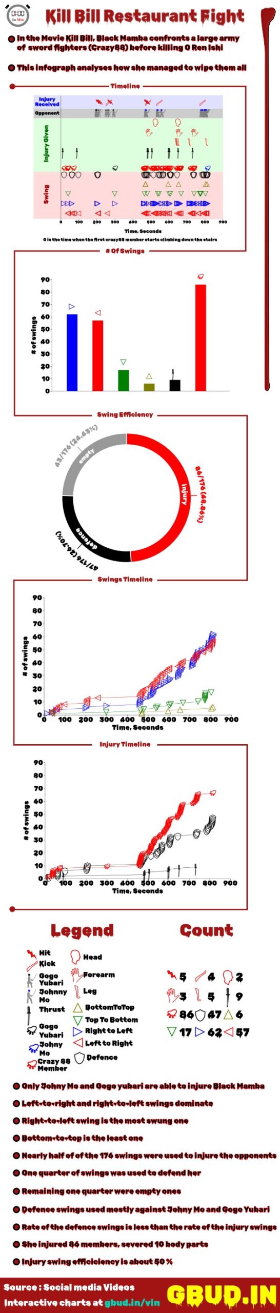 Info graph on the restaurant fight in the movie kill bill