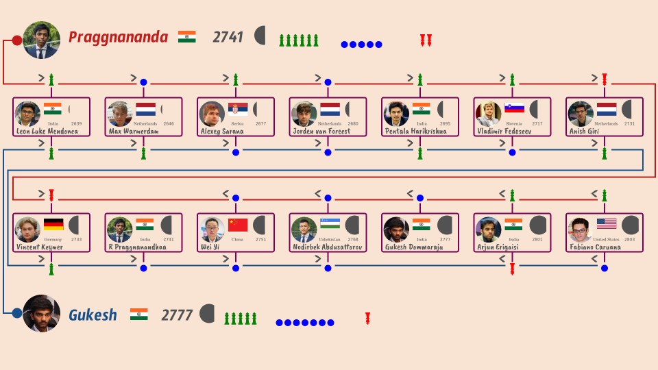 How gukesh and Pragganandhaa player against other players in tata steel chess 2025 