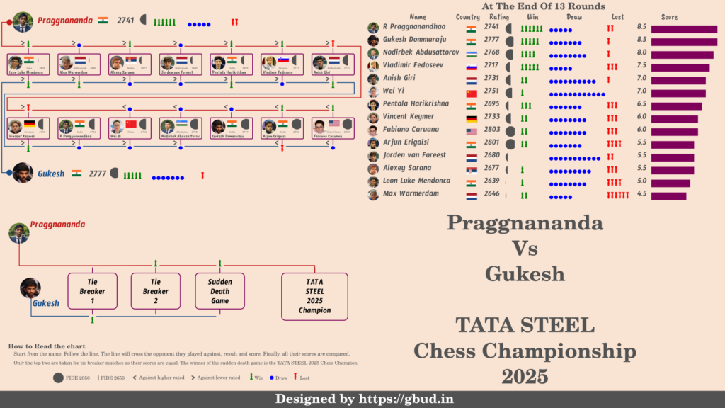 How gukesh and praggnanandhaa played in tata steel chess 2025