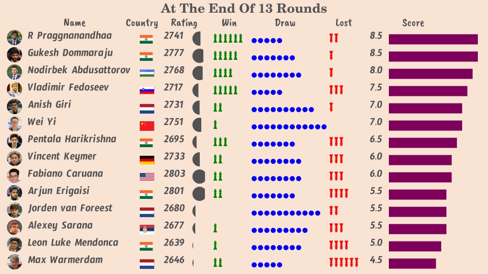 Comparison of player scores and win lost draw status after 13 rounds of tata steel chess 2025 