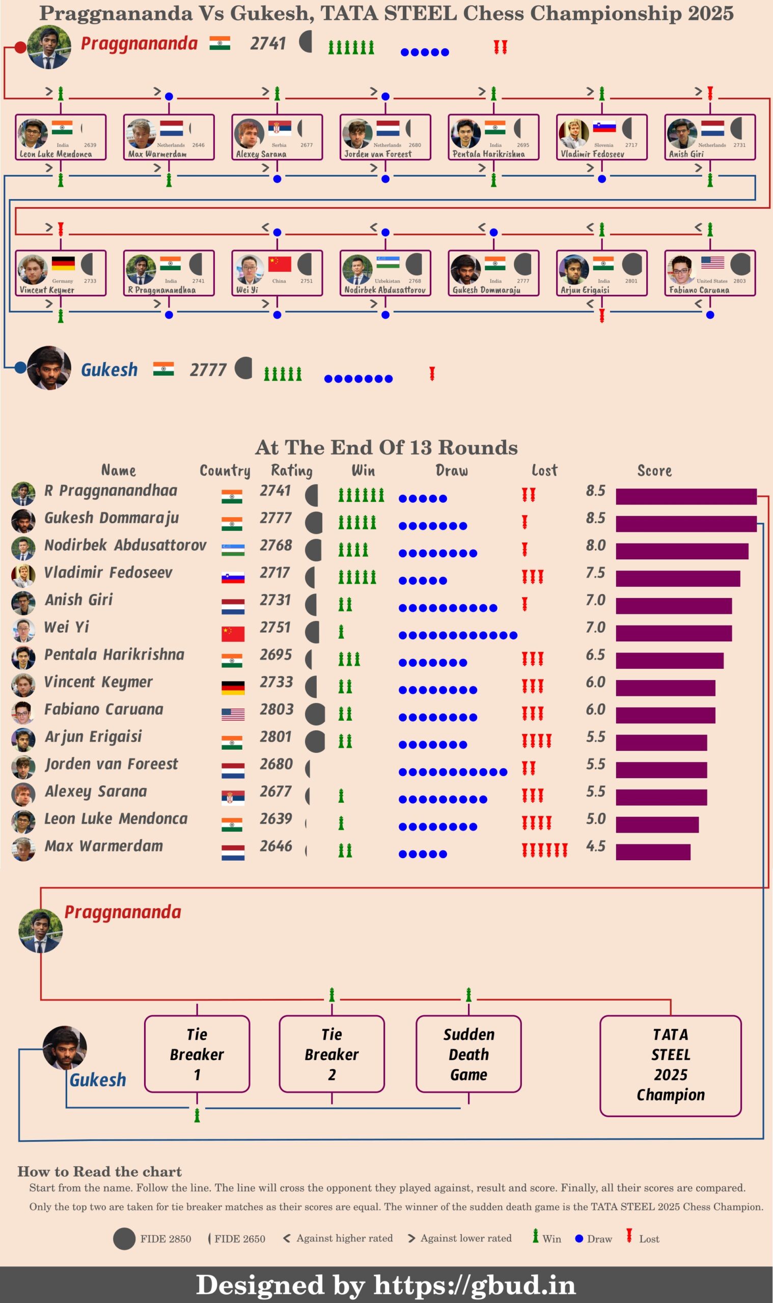 Infograph that contains details of tata steel chess 2025